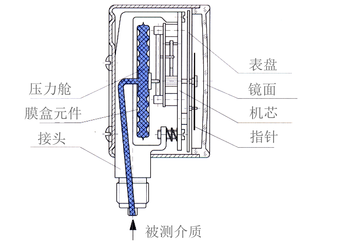 膜盒压力表结构